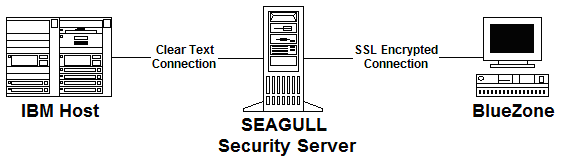 SEAGULL Security Server