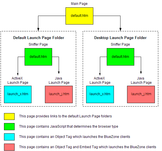 BlueZone Logic Flow Diagram