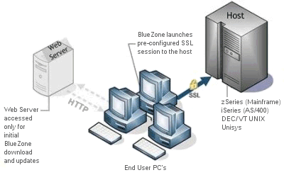 How BlueZone Web-to-Host works