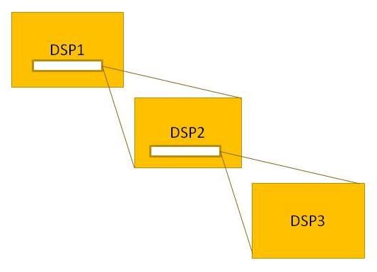 Structure of a DSP with contained DSPs