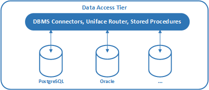 Uniface Data Access Tier