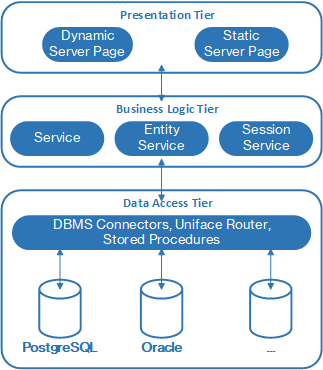 Uniface components in a three tier architecture
