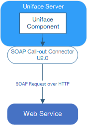 Callou using SOAP 2.0 connector
