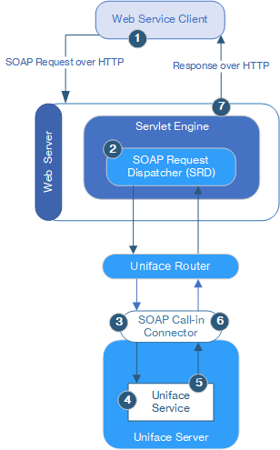 SOAP Call-in request for Uniface web service