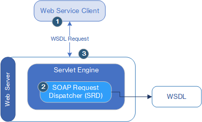 Web service call-in