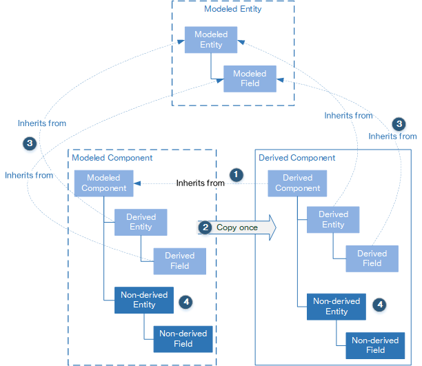 Diagram showing the sources from which a derived component inherits