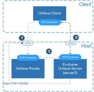 Connections made to exclusive Uniface Server.