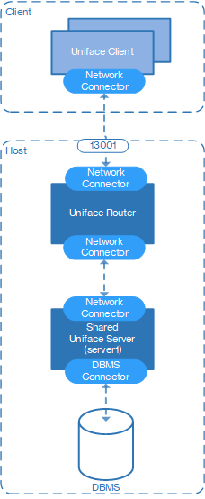Basic Uniface Router and Server Architecture
