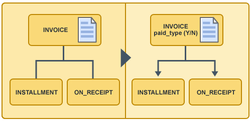 Denormalizing a multitype relationship