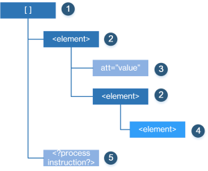 Simple XML Structure