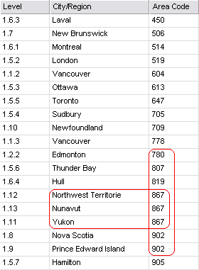 Grid with columns Level, Region, and Area Code, sorted by AREACODE, then REGION