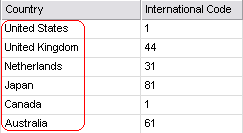 Grid with columns Country and International Code, sorted by Country in descending
    order.