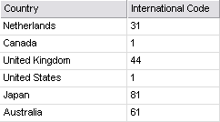 Grid with columnsCountry and International Code, unsorted