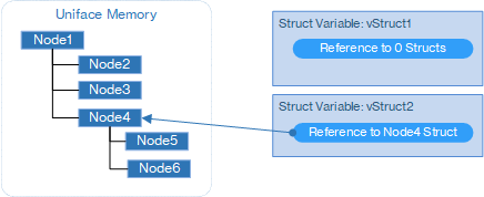 Struct is deleted when it is no longer referenced by a Struct variable