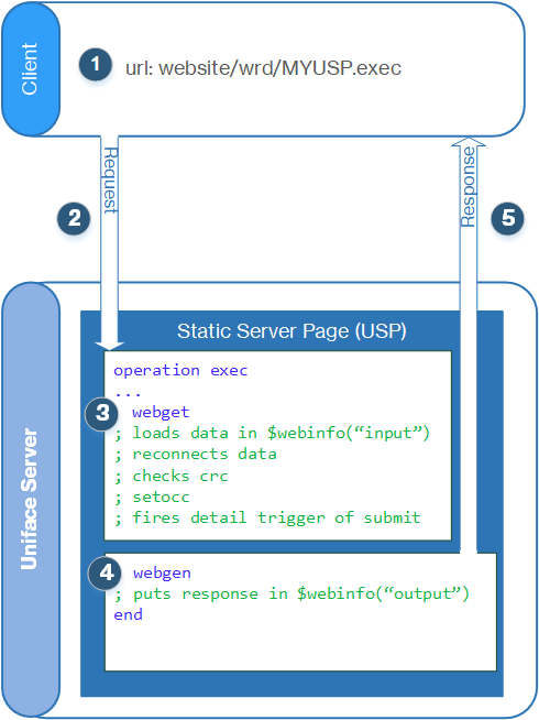 Uniface Server Processing in USPs