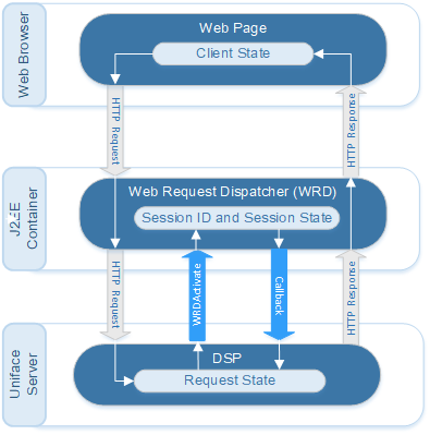 Request Context and callback operations