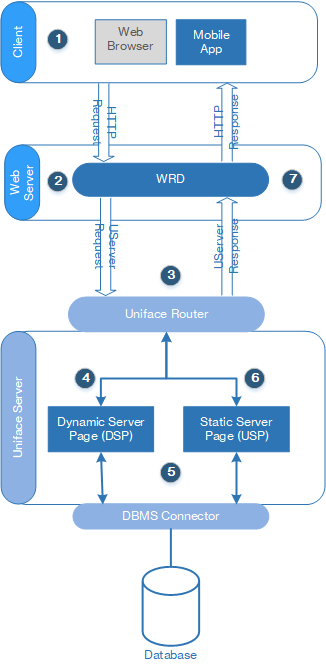 How Uniface processes HTTP requests and responses.