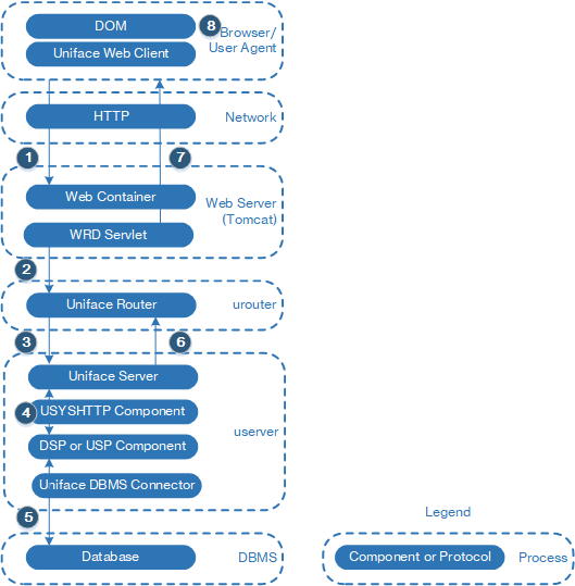 Web Communication Stack