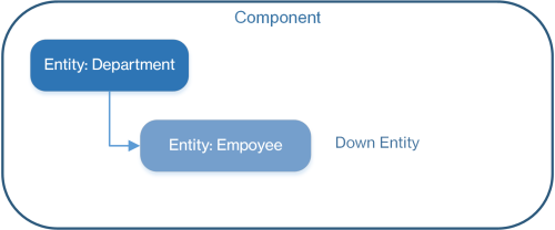 Data structure in which the Employee entity is a Down entity to Department