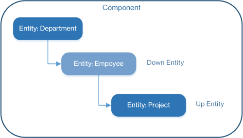 Data structure in which Project is an Up entity in relation to Employment.