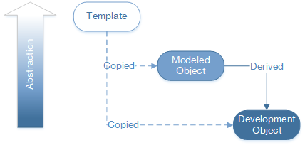 Relationship between template, modeled object, and object 