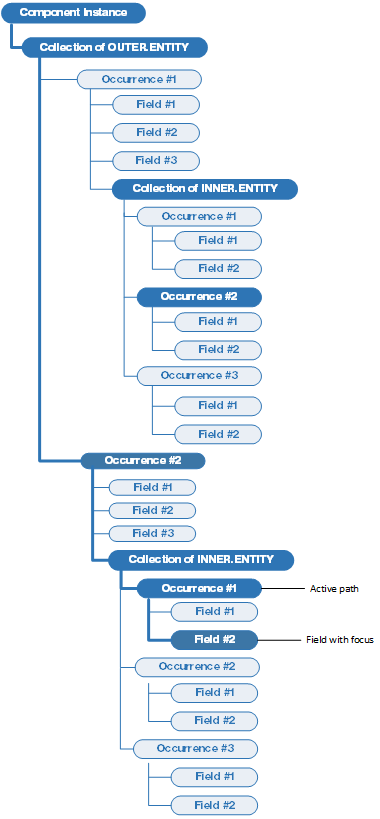 Tree structure highlightinh active path