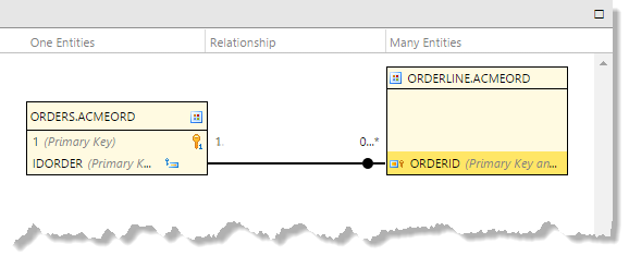 Relationship with correct primary to foreign key mapping.