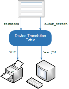 Device translation tables translate logical device operations into device control
  codes.