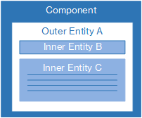 Component with one outer entity A and wo inner entities B and C.