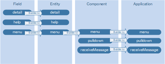 Callup hierarchy for triggers that support the $callup function