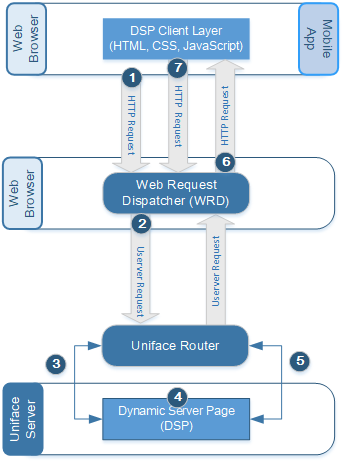 How Uniface processes HTTP requests and responses.