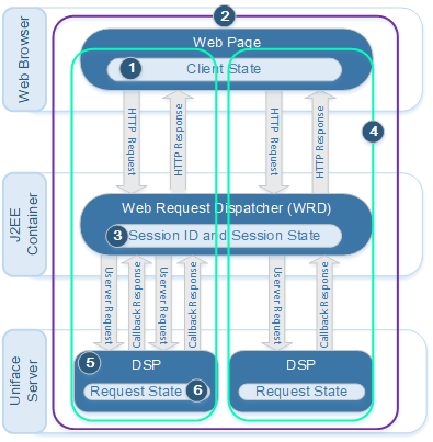 HTTP Session showing HTTP request-response cycles and state