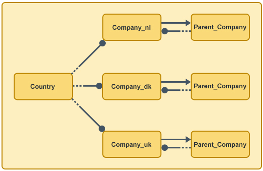 Splitting an entity horizontally